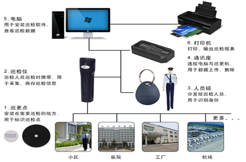 无线巡更系统